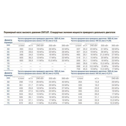 трёхплунжерный насос высокого давления 250tj3t