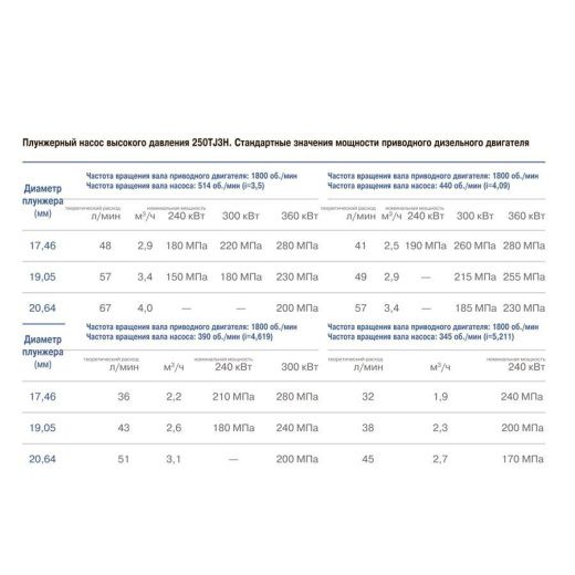 трёхплунжерный насос высокого давления 250tj3h